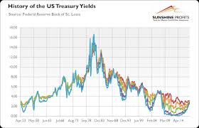 Gold Asks Are Us Bonds Overvalued