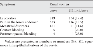 The bleeding or discharge women can experience often is dismissed as spotting, which is a common occurrence for some women in between menstrual cycles. Results Of Cervical Cancer Screening In The Rural Population Of Lucknow West India Through A Camp Approach Semantic Scholar