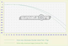 10mm auto ballistics gundata org