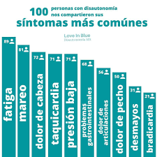 Over 70 million people worldwide live with various forms of dysautonomia. La Disautonomia No Es Disautonomia Chiapas Mexico Facebook