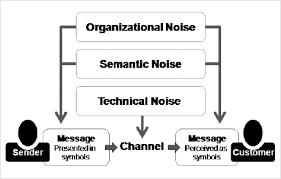 The transmission model of communication accounts for environmental and semantic noise. Rediscovering Communication Uxmatters