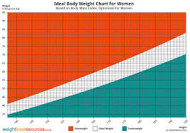 Weight Flow Charts
