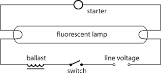 Philips also has fluorescent tubes for aquariums lighting and black lights for special effects. Rp Photonics Encyclopedia Fluorescent Lamps Gas Discharge Fluorescent Tube Phosphor Color Tone Energy Luminous Efficacy