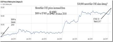 The trading price of china online education group (nyse:coe) closed higher on monday, august 09, closing at $2.99, 8.33% higher than its previous close. 10 000 Motorcycle Coe Akan Datang But Will Motorcycle Owners Vote To Pay And Pay Likedatosocanmeh