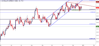 Dailyfx Blog Us Dollar Grasps On To Fibonacci Support As