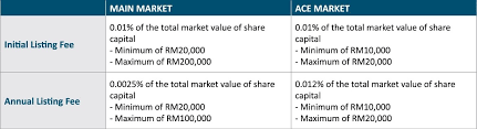 2.5 what is the current version of ac market? Going Public In The Asean 5 Snapshot Of Ipo And Listing Requirements Asia Law Portal