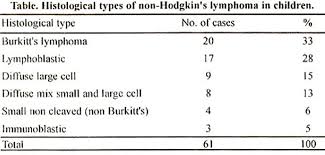 First, the doctor will determine what type of cell the lymphoma started in and classify the disease within 1 of the 3 major groups Jpma Journal Of Pakistan Medical Association