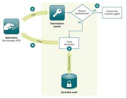 Check spelling or type a new query. Tokenization A Panacea For Credit Card Number Security Cmu95752