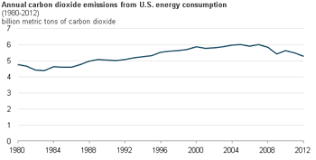 greenhouse gas emissions by the united states wikipedia