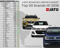International comparative assessment of technology adoption and energy consumption. Latin America H1 2018 Renault Kwid Climbs In Market Up By 7 Jato