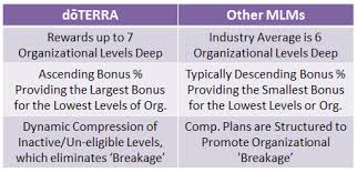 How Much Do Doterra Consultants Make