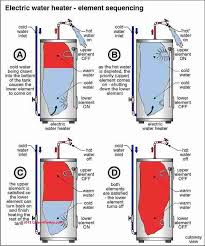 Additionally, they state water should reach the furthest faucet, shower, or other. Hot Water Temperature Setting Controls Improvement How To Safely Increase Hot Water Temperature Your Water Heater