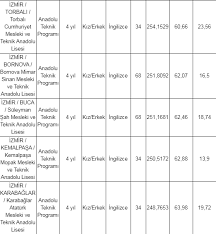 Check spelling or type a new query. Izmir Liseleri 2021 Lgs Taban Puanlari Ve Yuzdelik Dilimleri