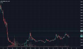 Grwc Stock Price And Chart Otc Grwc Tradingview