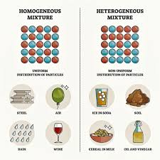 10 Heterogeneous And Homogeneous Mixtures