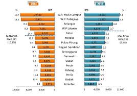 The extreme poverty in malaysia is less than 1% of the total number of households. Department Of Statistics Malaysia Official Portal