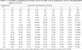 germination of cotton seed in relation to temperature