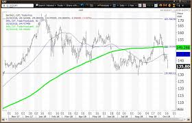 Caterpillar Reports Earnings Under A Death Cross And