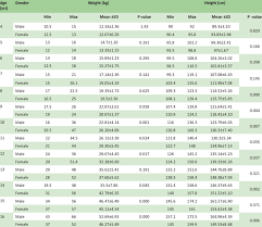 Check spelling or type a new query. Age And Gender Wise Distribution Of Height And Weight Of Children Download Table