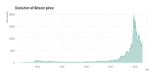 We're currently working to gather more data in order to score bitcoin. Evolution Of The Bitcoin Price A Few Data Analytics Ideas From Data To Viz Com Code