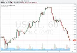 crude oil prices today live chart macrotrends