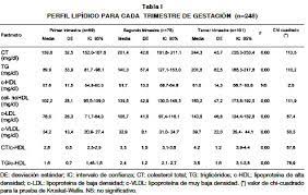 Perfil Lipidico Por Trimestre De Gestacion En Una Poblacion De Mujeres Adultas