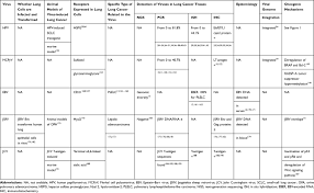 This observation may be due to the facts that people of color with lung cancer are less likely to be diagnosed. Possible Oncogenic Viruses Associated With Lung Cancer Ott