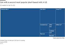 — container of oatly, his hair slicked back from his face, his forearm tattoos straining with the effort. Milk Alternative Oatly On A Quest To Become A 10bn Brand Financial Times