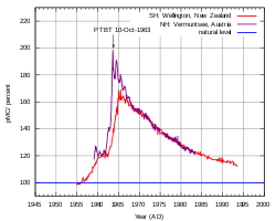 | meaning, pronunciation, translations and examples Radiocarbon Dating Simple English Wikipedia The Free Encyclopedia