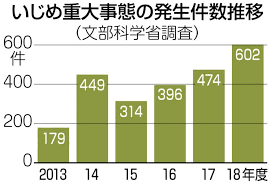 自殺 不登校 いじめ 重大事態 最多に 2018年度調査 27 増の602件 子育て世代がつながる 東京すくすく 東京新聞