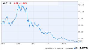 Belly Up Why Walter Energy Will Be The Next Coal Industry