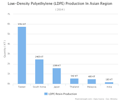 Low Density Polyethylene Ldpe Resins Production In Asian