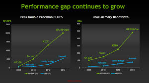 At sc'13 nvidia introduced the tesla k40, the first fully enabled kepler tesla card. Nvidia Tesla K80 Gk210 Duo Graphics Card Heading Out To The Professional Market Features Over 2 Tflops Of Double Precision Compute