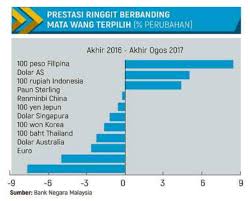 Gunakan pertukaran mata wang untuk membuat ringgit malaysia mata wang lalai. Aliran Masuk Dana Luar Perkukuh Ringgit