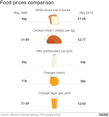 What Is The Uks Inflation Rate Bbc News