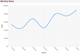 New In Zoho Analytics Combo And Smooth Line Charts Zoho Blog