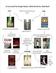 If You Liked The Hunger Games Flowchart Maps World Of Ya Fiction Hunger Games What To Read Reading