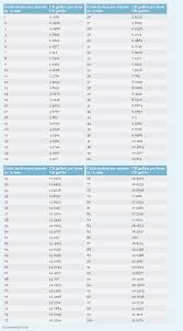 Cubic Inches Per Minute To Uk Gallon Per Hour Conversion Chart