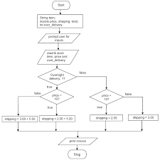 The Step By Step On Java Programming Practice And Tutorial