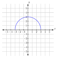 What Is The Domain And Range Of Y Sqrt 9 X 2 Mathematics Stack Exchange