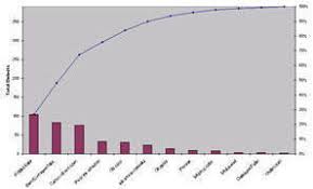 the correct way to draw a pareto chart