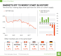 Stock Markets Off To Worst Start In History G M Zen