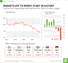 stock markets off to worst start in history g m zen