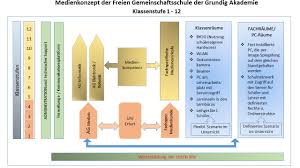 Medienkonzept Freie Gemeinschaftsschule Der Grundig Akademie Gera