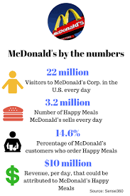 Data The Happy Meal Is Vital To Mcdonalds Success