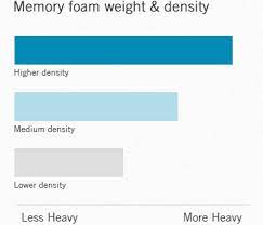 For starters, you need to consider the size of the bedroom. How Much Does A Memory Foam Mattress Weigh