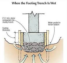 Foundation (aka footing) is defined as that part of the structure that connects and transmits the load from the structure to the ground soil. Footings Below Water Table Misplaced Footings More The Concrete Network