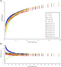 Earthquakes, until recently, have been measured on the richter scale. Se From Mapped Faults To Fault Length Earthquake Magnitude Flem A Test On Italy With Methodological Implications