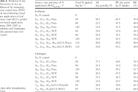 Table 4 From Relative Performance Of Neem Azadirachta