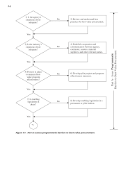 Appendix F Best Value Project Screening Decision Flowchart